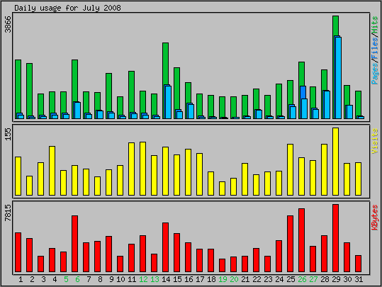 Daily usage