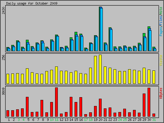 Daily usage