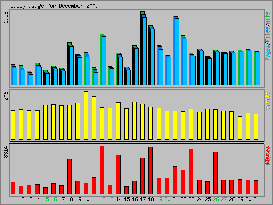 Daily usage
