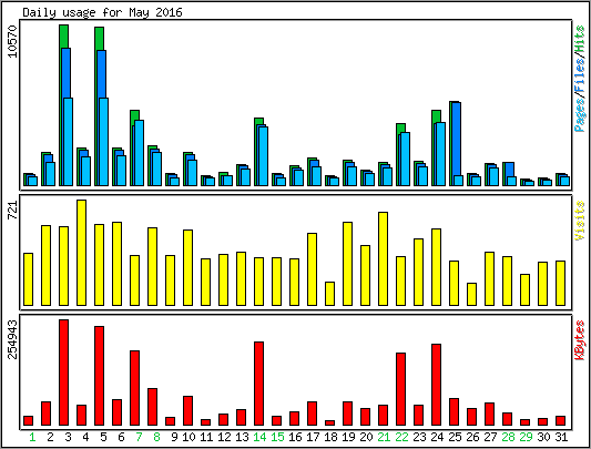 Daily usage
