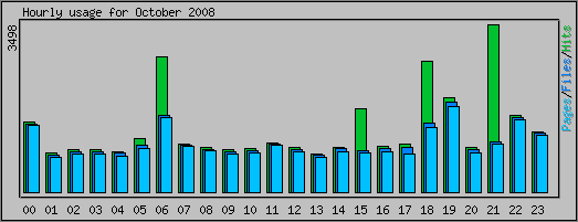 Hourly usage