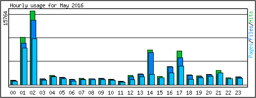 Hourly usage